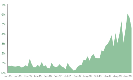 Eco Search Graph